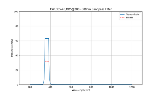 365 nm CWL, OD5@200~800 nm, FWHM=40 nm, Bandpassfilter