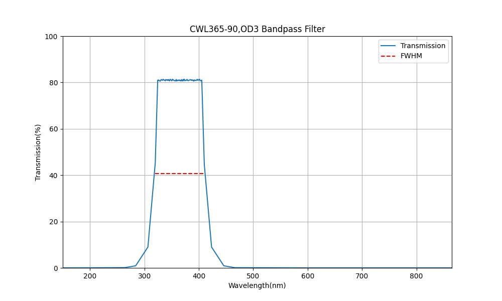 365nm CWL, OD3, FWHM=90nm, Bandpass Filter