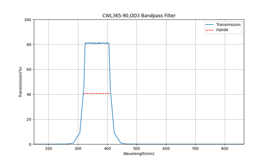 365 nm CWL, OD3, FWHM = 90 nm, Bandpassfilter