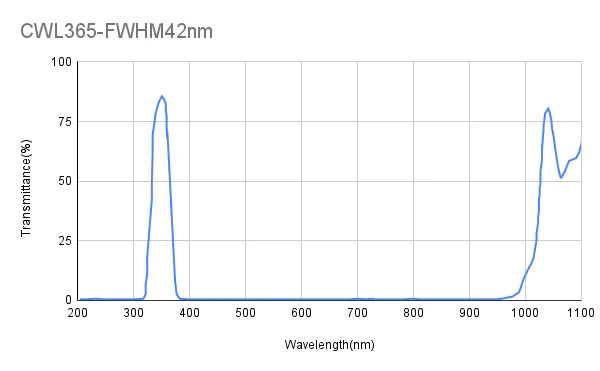 365nm CWL,OD3,FWHM=42nm,Bandpass Filter