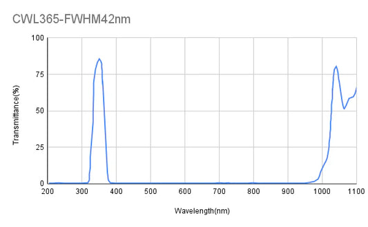 365nm CWL,OD3,FWHM=42nm,Bandpass Filter