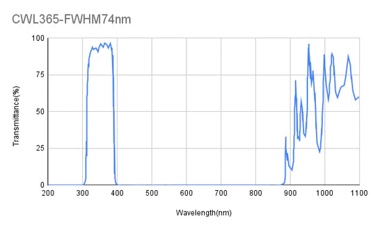365 nm CWL OD3-OD4@200-1100 nm/850 nm, FWHM 42 nm/40-45 nm, Bandpassfilter