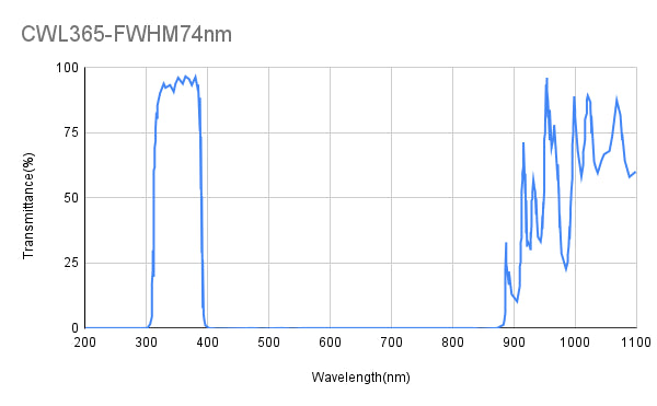 Auswahl des UV-Bandpassfilters (193 nm – 399 nm)