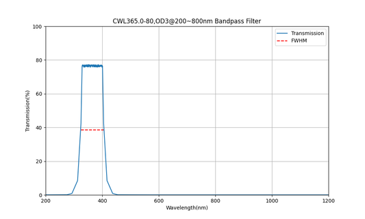 365 nm CWL, OD3@200~800 nm, FWHM=80 nm, Bandpassfilter