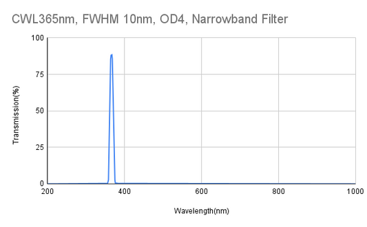 CWL 365nm, FWHM 10nm, OD4, Narrowband Filter