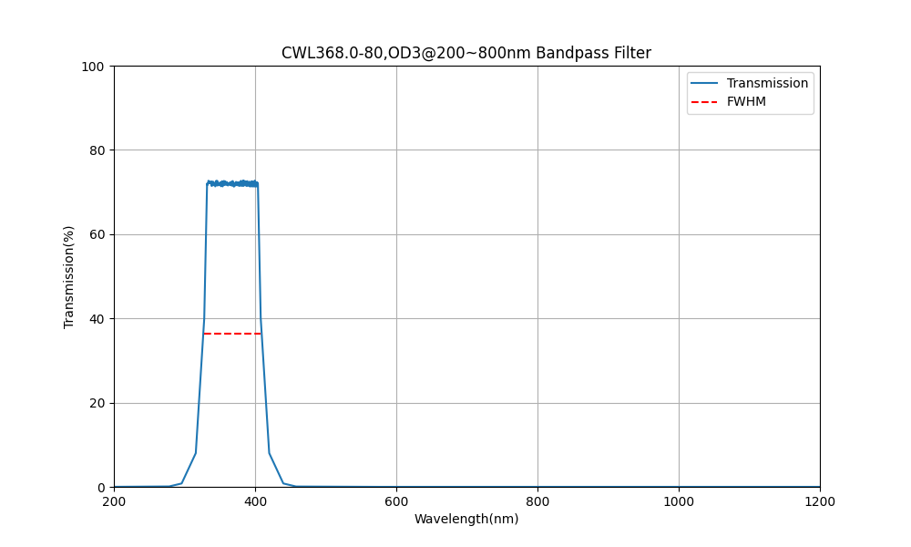 368 nm CWL, OD3@200~800 nm, FWHM=80 nm, Bandpassfilter