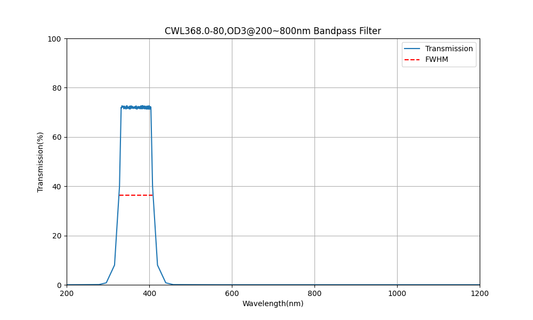 368nm CWL, OD3@200~800nm, FWHM=80nm, Bandpass Filter