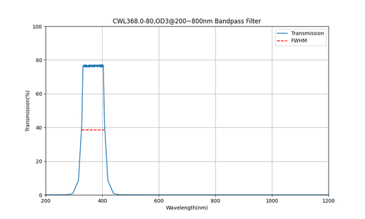 368 nm CWL, OD3@200~800 nm, FWHM=80 nm, Bandpassfilter