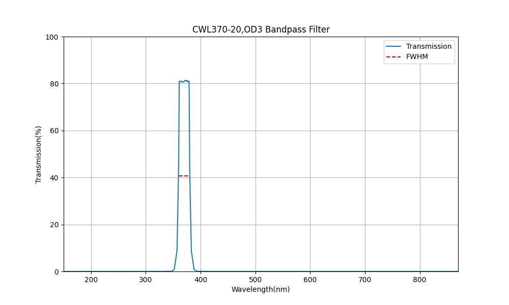 370nm CWL, OD3, FWHM=20nm, Bandpass Filter