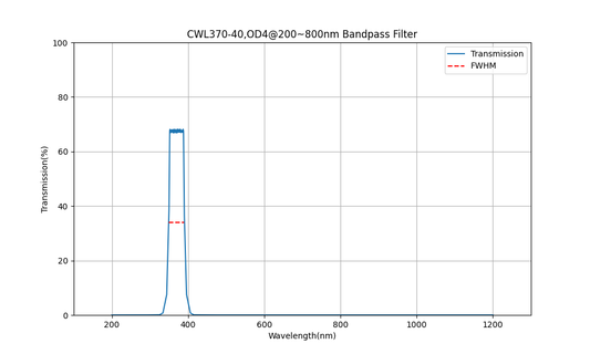 370nm CWL, OD4@200~800nm, FWHM=40nm, Bandpass Filter