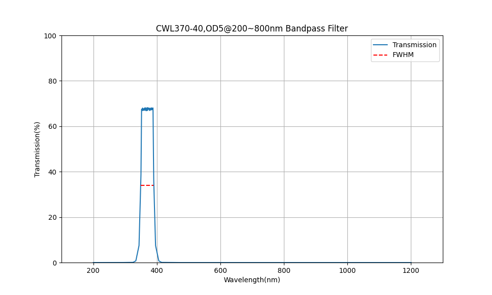 370 nm CWL, OD5@200~800 nm, FWHM=40 nm, Bandpassfilter