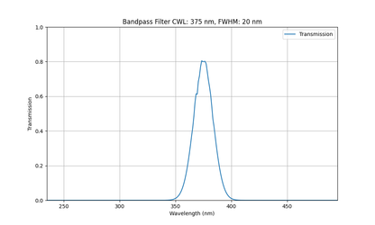 Machine Vision Bandpass Filter (20nm)