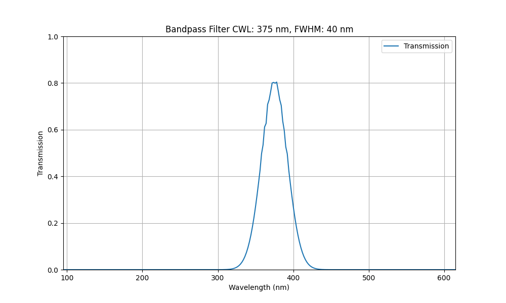 Machine Vision Bandpass Filter (40nm)