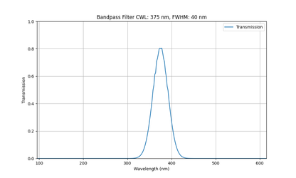 Machine Vision Bandpass Filter (40nm)