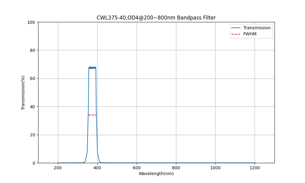 375nm CWL, OD4@200~800nm, FWHM=40nm, Bandpass Filter