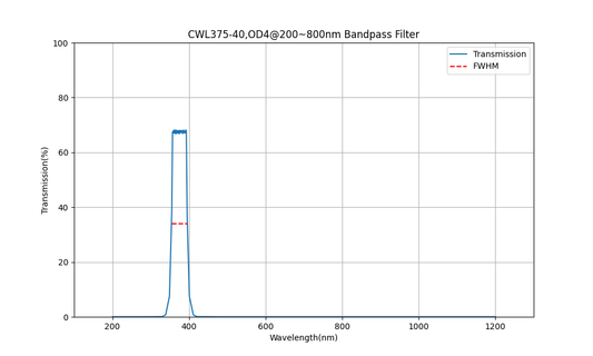 375 nm CWL, OD4@200~800 nm, FWHM=40 nm, Bandpassfilter