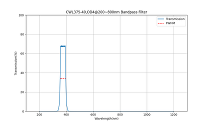 A plot of a bandpass filter's transmission curve, peaking at 375nm, with a wavelength range on the x-axis and transmission percentage on the y-axis.