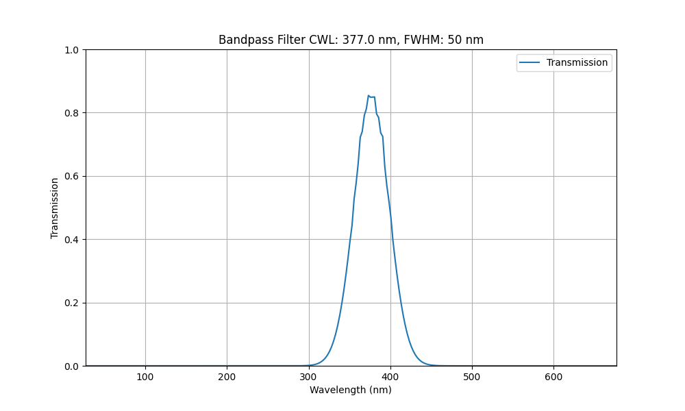 Auswahl Fluoreszenz-Bandpassfilter