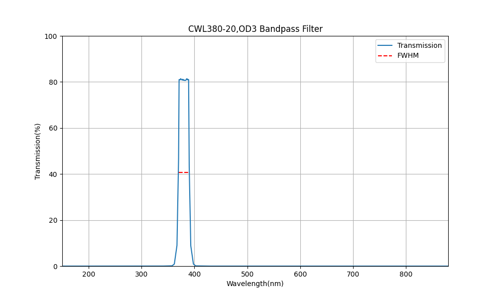 380nm CWL, OD3, FWHM=20nm, Bandpass Filter