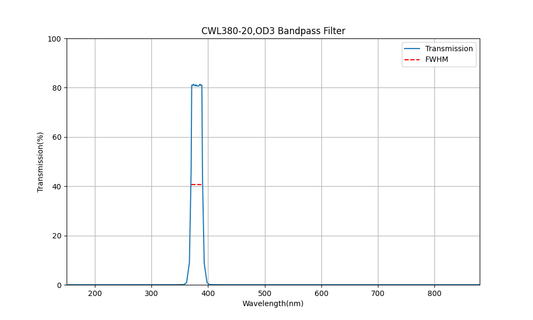 380 nm CWL, OD3, FWHM=20 nm, Bandpassfilter