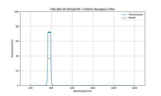 380 nm CWL, OD3@200~1100 nm, FWHM=30 nm, Bandpassfilter