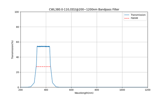 380nm CWL、OD2@200~1200nm、FWHM=110nm、バンドパスフィルター