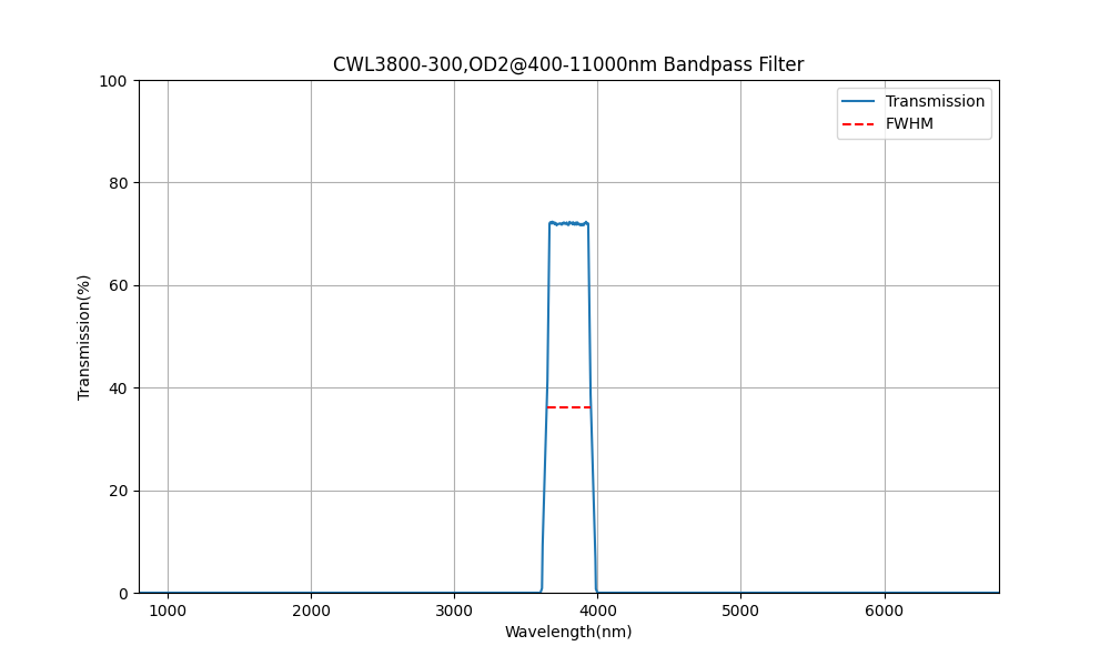 3800nm CWL, OD2@400-11000nm, FWHM=300nm, Bandpass Filter
