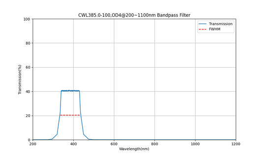 385 nm CWL, OD4@200~1100 nm, FWHM=100 nm, Bandpassfilter