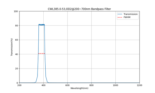 385 nm CWL, OD2@200~700 nm, FWHM=53 nm, Bandpassfilter