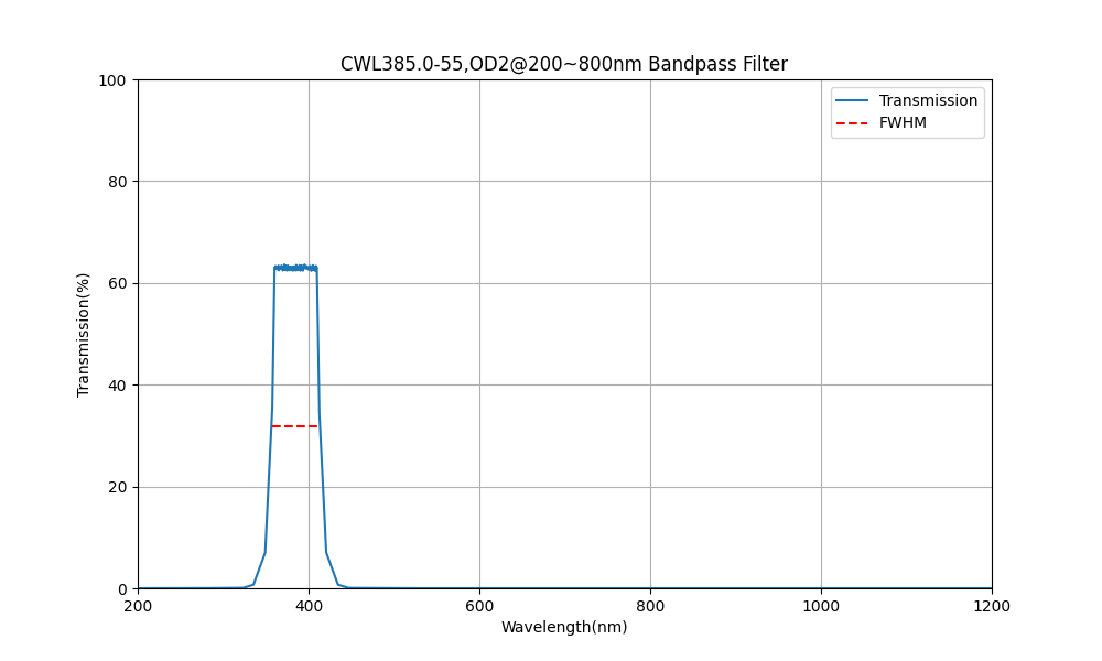 385nm CWL, OD2@200~800nm, FWHM=55nm, Bandpass Filter