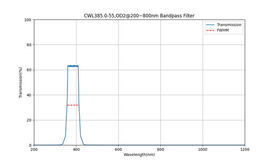 385nm CWL、OD2@200~800nm、FWHM=55nm、バンドパスフィルター