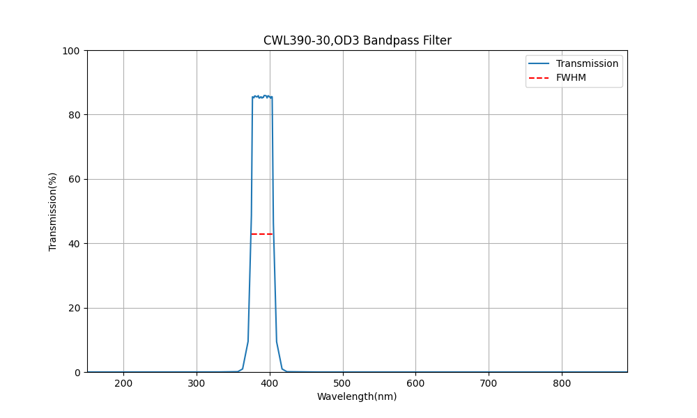 390 nm CWL, OD3, FWHM = 30 nm, Bandpassfilter