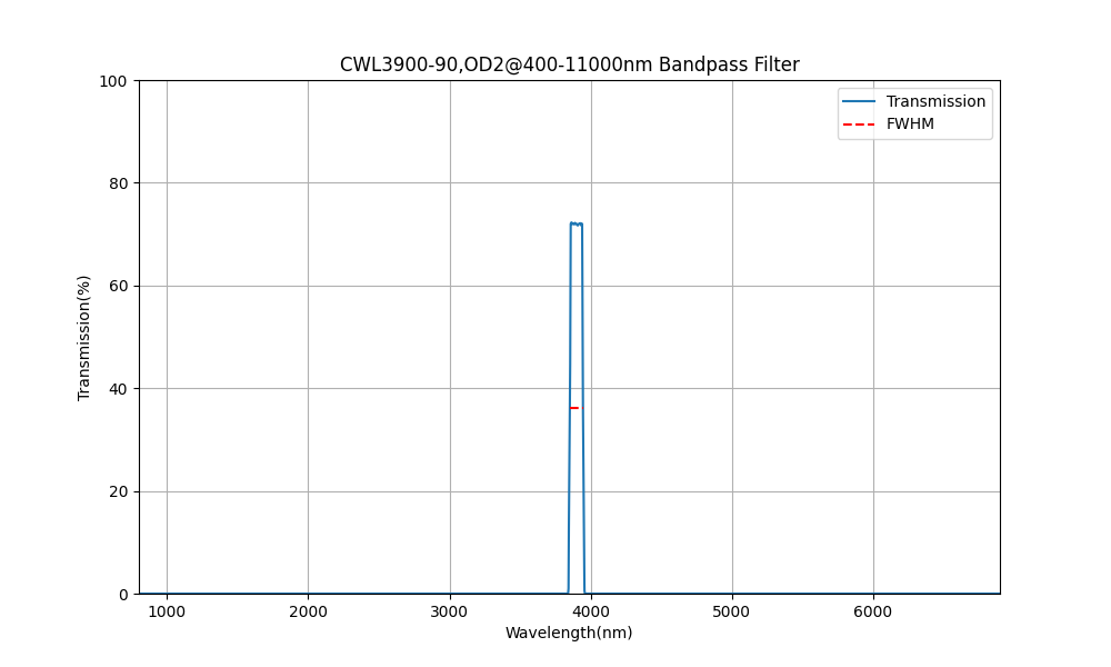 3900nm CWL, OD2@400-11000nm, FWHM=90nm, Bandpass Filter