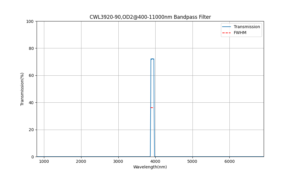 3920nm CWL、OD2@400-11000nm、FWHM=90nm、バンドパスフィルター