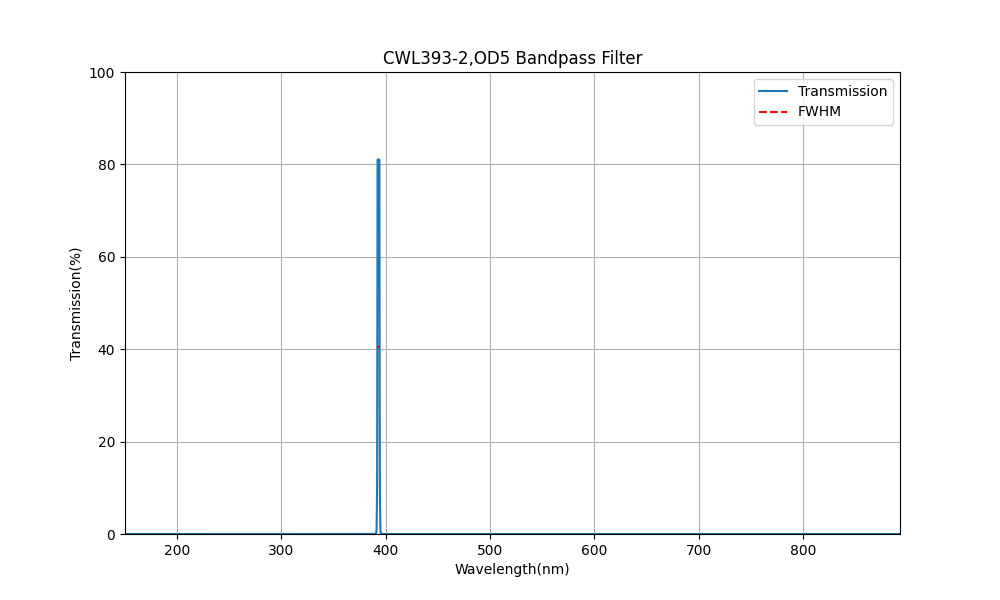 393nm CWL, OD5, FWHM=2nm, Bandpass Filter