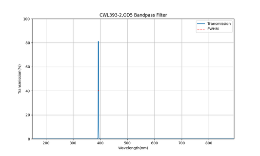 393 nm CWL, OD5, FWHM=2 nm, Bandpassfilter