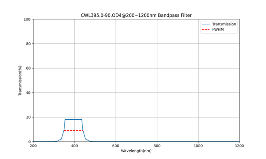 395 nm CWL, OD4@200~1200 nm, FWHM=90 nm, Bandpassfilter