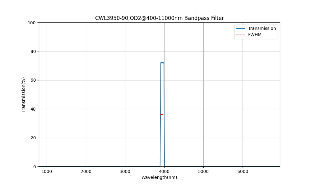 3950nm CWL、OD2@400-11000nm、FWHM=90nm、バンドパスフィルター
