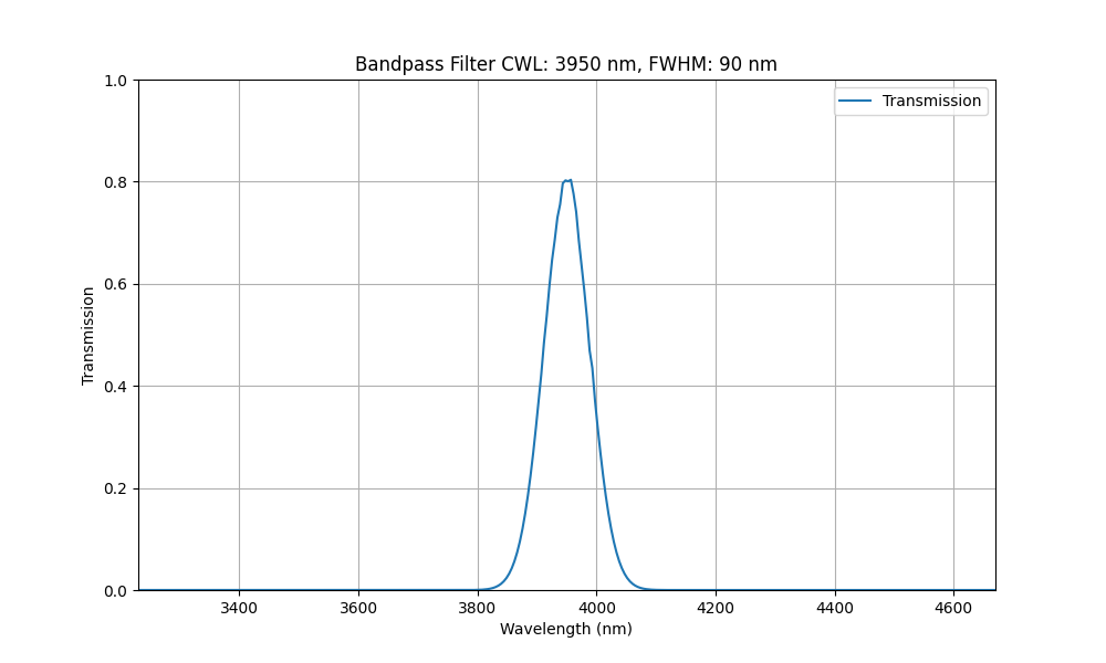 Infrared Bandpass Filter (CWL>2750nm)