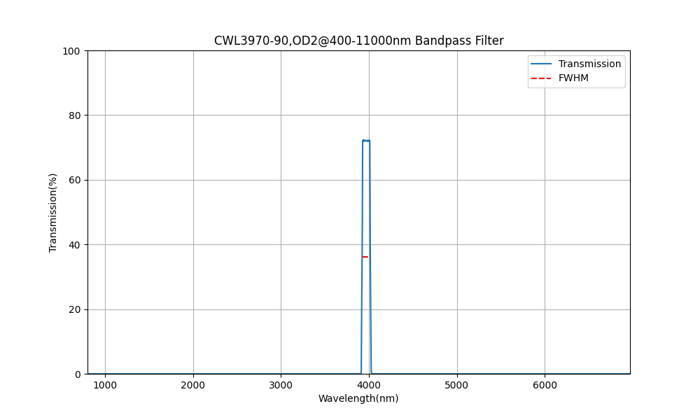 BP3970-90 (3970nm CWL、OD2@400-11000nm、FWHM=90nm) バンドパス フィルター