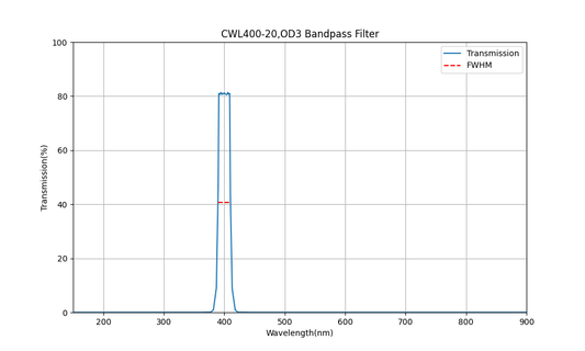 400nm CWL, OD3, FWHM=20nm, Bandpass Filter