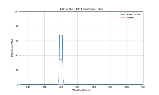 400nm CWL, OD3, FWHM=20nm, Bandpass Filter