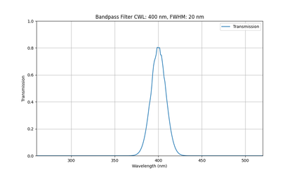 Machine Vision Bandpass Filter (20nm)