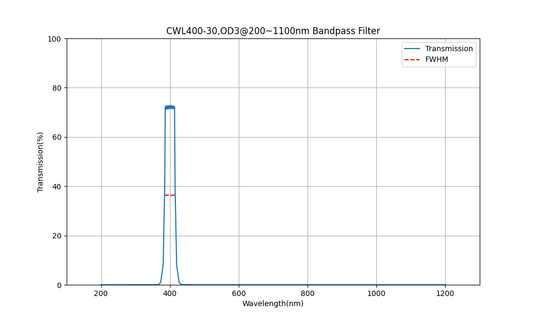 400 nm CWL, OD3@200~1100 nm, FWHM=30 nm, Bandpassfilter