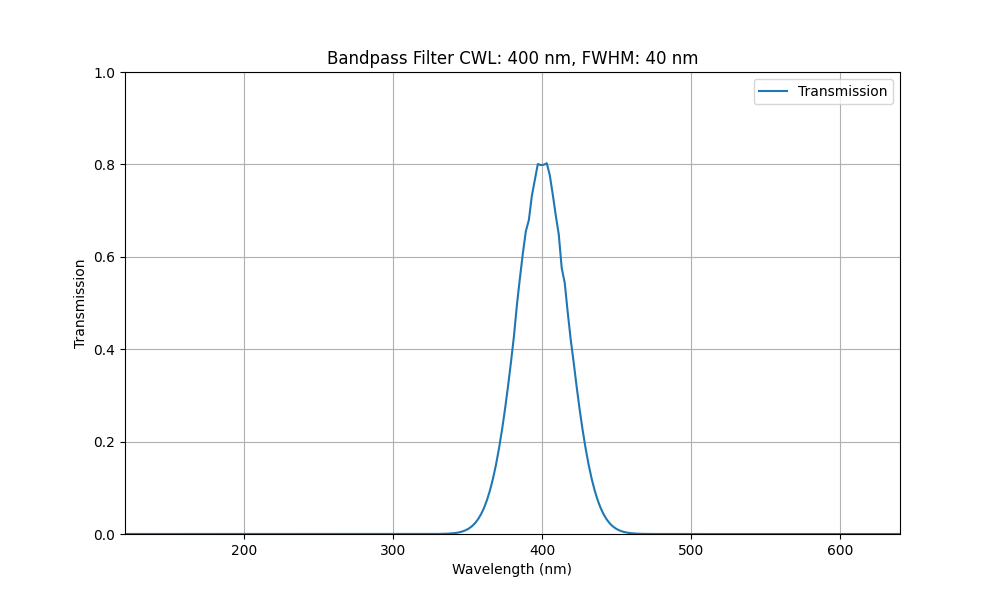 Machine Vision Bandpass Filter (40nm)