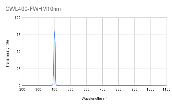 VIS 대역 통과 필터 선택(400nm - 699nm)