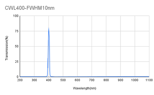 VIS Bandpass Filter Selection (400nm - 699nm)