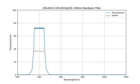 400nm CWL, OD3@200~800nm, FWHM=100nm, Bandpass Filter
