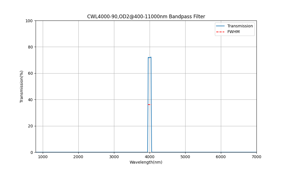 4000nm CWL, OD2@400-11000nm, FWHM=90nm, Bandpass Filter