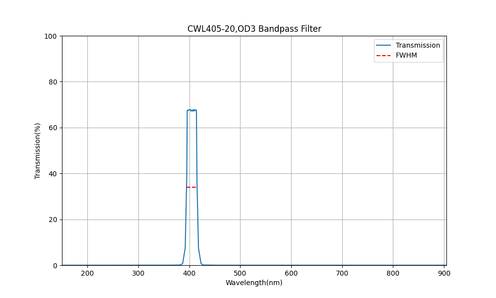 405nm CWL, OD3, FWHM=20nm, Bandpass Filter